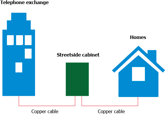 Diagram showing copper lines from telephone exchange to the home.