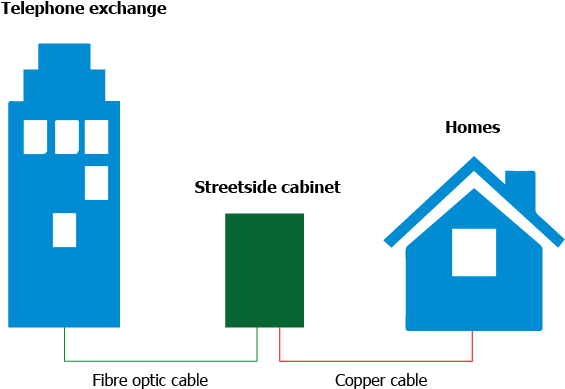 Diagram showing copper lines from telephone exchange to a cabinet and fibre lines from the cabinet to the home.