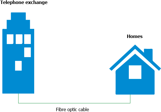 Diagram showing fibre lines from telephone exchange to the home.